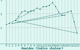 Courbe de l'humidex pour Gaardsjoe