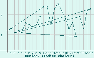Courbe de l'humidex pour Frosta