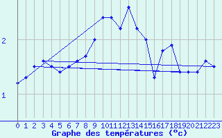 Courbe de tempratures pour Kuemmersruck