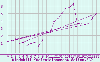 Courbe du refroidissement olien pour Cap Gris-Nez (62)