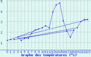 Courbe de tempratures pour Vogel