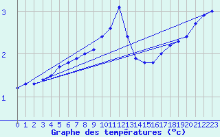 Courbe de tempratures pour Sain-Bel (69)