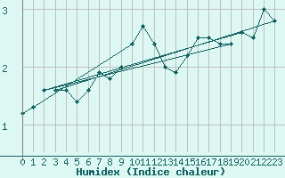 Courbe de l'humidex pour Kredarica