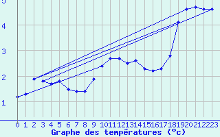 Courbe de tempratures pour Bridel (Lu)