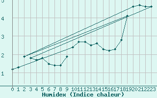 Courbe de l'humidex pour Bridel (Lu)