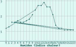 Courbe de l'humidex pour Bad Hersfeld