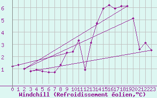 Courbe du refroidissement olien pour Saint-Vran (05)