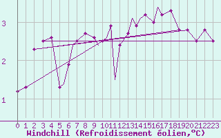 Courbe du refroidissement olien pour Blackpool Airport