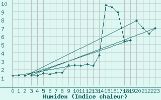 Courbe de l'humidex pour Einsiedeln