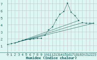 Courbe de l'humidex pour Aouste sur Sye (26)