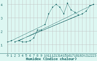 Courbe de l'humidex pour Chopok