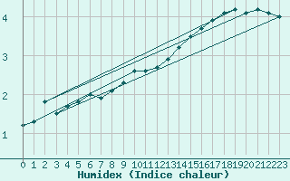 Courbe de l'humidex pour Wunsiedel Schonbrun