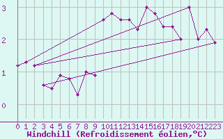 Courbe du refroidissement olien pour Myken