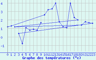 Courbe de tempratures pour Envalira (And)