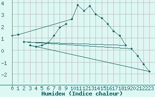 Courbe de l'humidex pour Torpup A