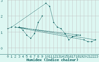 Courbe de l'humidex pour Zahony