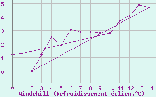 Courbe du refroidissement olien pour Saint-Sorlin-en-Valloire (26)