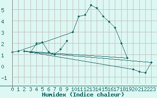 Courbe de l'humidex pour Sion (Sw)