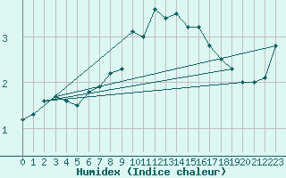 Courbe de l'humidex pour Monte Generoso