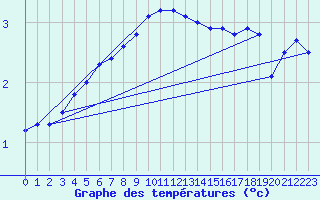 Courbe de tempratures pour Gunnarn
