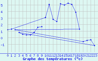 Courbe de tempratures pour Les Eplatures - La Chaux-de-Fonds (Sw)