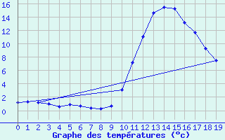 Courbe de tempratures pour Thnes (74)