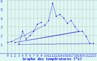 Courbe de tempratures pour Gornergrat