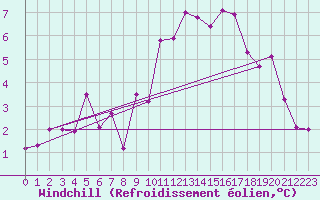 Courbe du refroidissement olien pour Saint-Dizier (52)