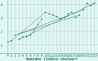 Courbe de l'humidex pour Mont-Aigoual (30)