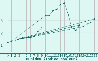 Courbe de l'humidex pour Freudenstadt