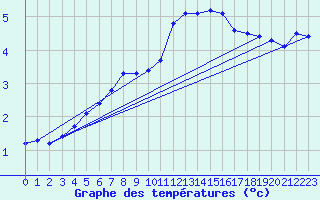 Courbe de tempratures pour Mcon (71)