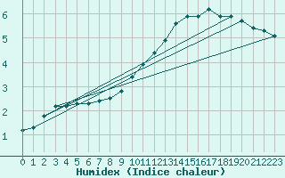 Courbe de l'humidex pour Boulaide (Lux)