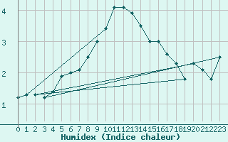 Courbe de l'humidex pour Fokstua Ii