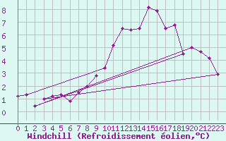 Courbe du refroidissement olien pour Toplita