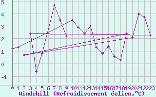 Courbe du refroidissement olien pour Crap Masegn