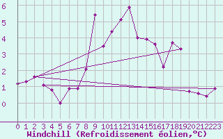 Courbe du refroidissement olien pour Gornergrat