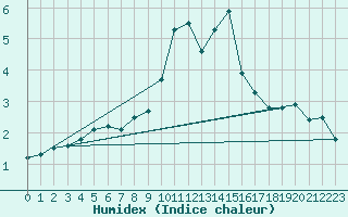 Courbe de l'humidex pour Mullingar