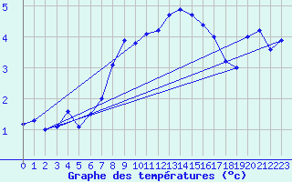 Courbe de tempratures pour Moleson (Sw)