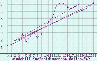 Courbe du refroidissement olien pour Albert-Bray (80)
