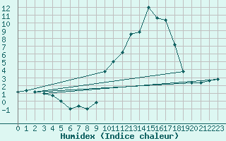 Courbe de l'humidex pour Chamonix-Mont-Blanc (74)