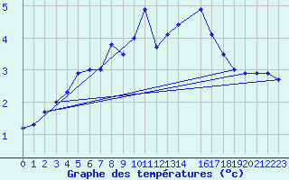 Courbe de tempratures pour Vardo