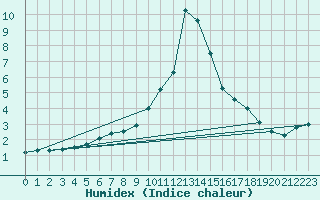 Courbe de l'humidex pour Dourbes (Be)