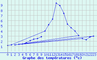 Courbe de tempratures pour Dourbes (Be)