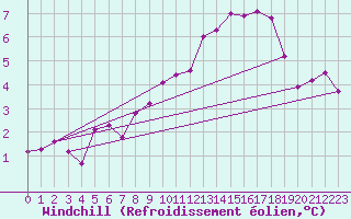 Courbe du refroidissement olien pour Lignerolles (03)