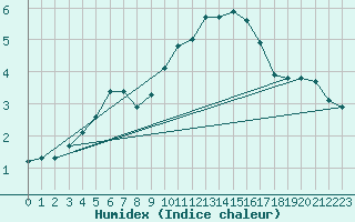 Courbe de l'humidex pour Saint-Nazaire-d'Aude (11)