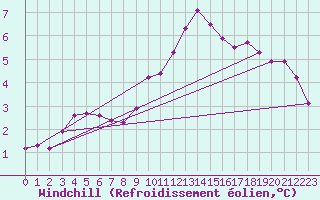 Courbe du refroidissement olien pour Tauxigny (37)