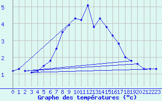 Courbe de tempratures pour Modalen Iii