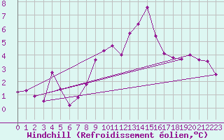 Courbe du refroidissement olien pour Ble - Binningen (Sw)