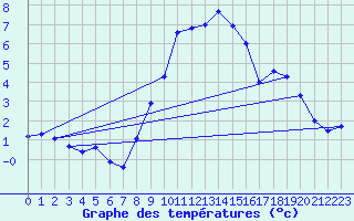 Courbe de tempratures pour Mende - Chabrits (48)