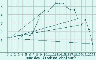 Courbe de l'humidex pour Col Des Mosses